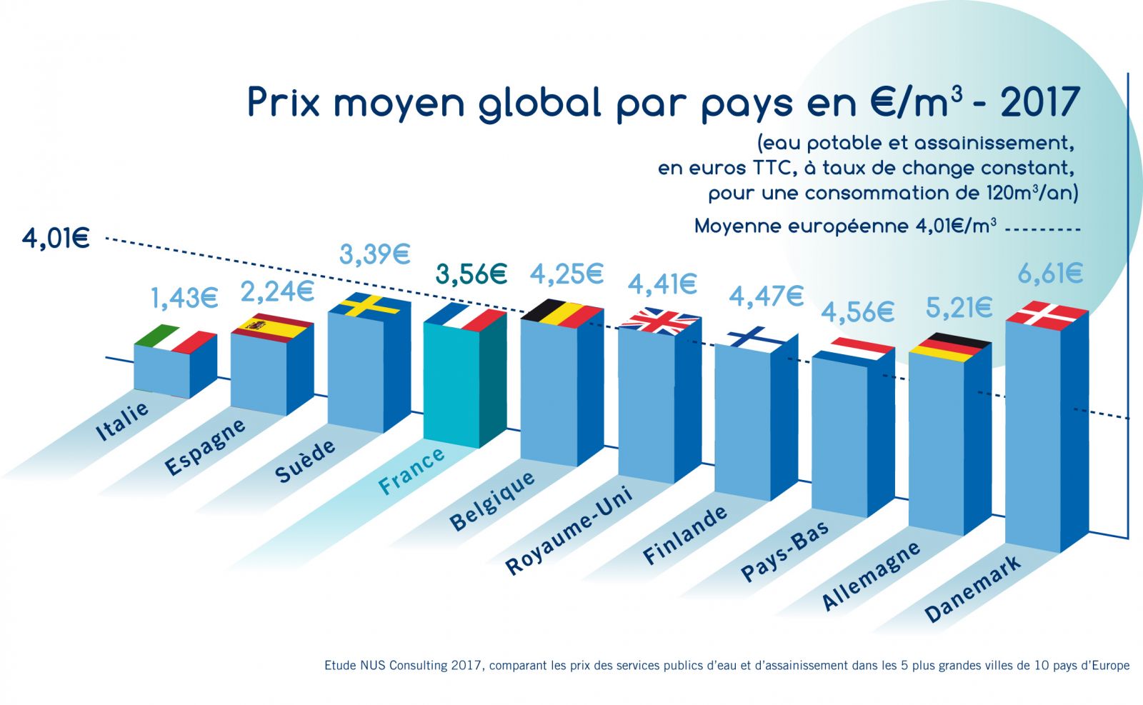 Prix Du M3 D Eau Paris