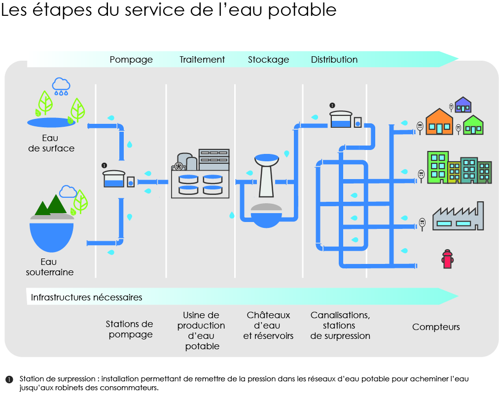 Les étapes des services de l’eau ou d’assainissement - FP2E