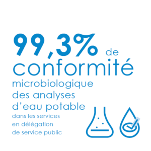 Dans les services publics d'eau gérés par les entreprises, le taux de conformité microbiologie est de 99,3%.