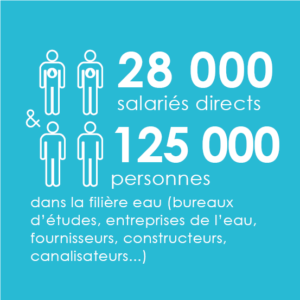 28000 personnes sont employées par les entreprises de l'eau en France et 125000 travaillent dans la filière eau française.