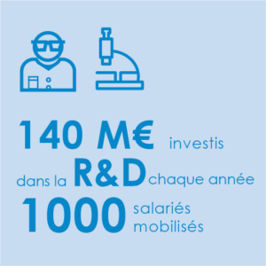 Les entreprises de l'eau consacrent 140 millions d'euros par an dans la r&d et mobilisent 1000 salariés dans cette activité.