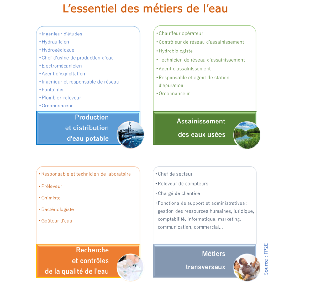 L'essentiel des métiers de l'eau et de l'assainissement